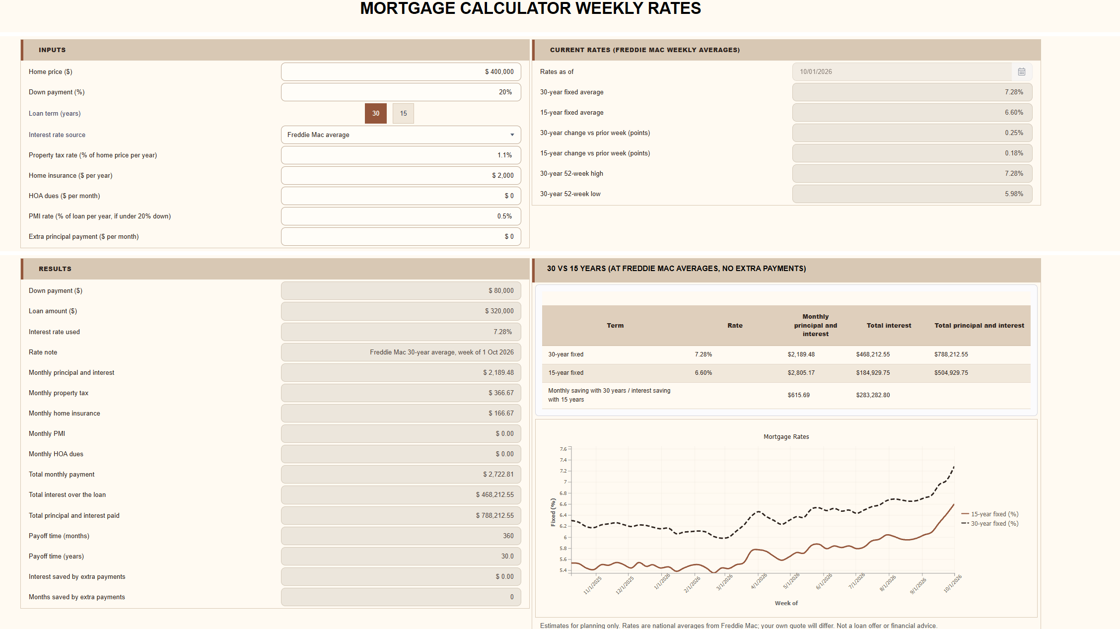 Mortgage calculator showing the payment result and the rates-as-of date