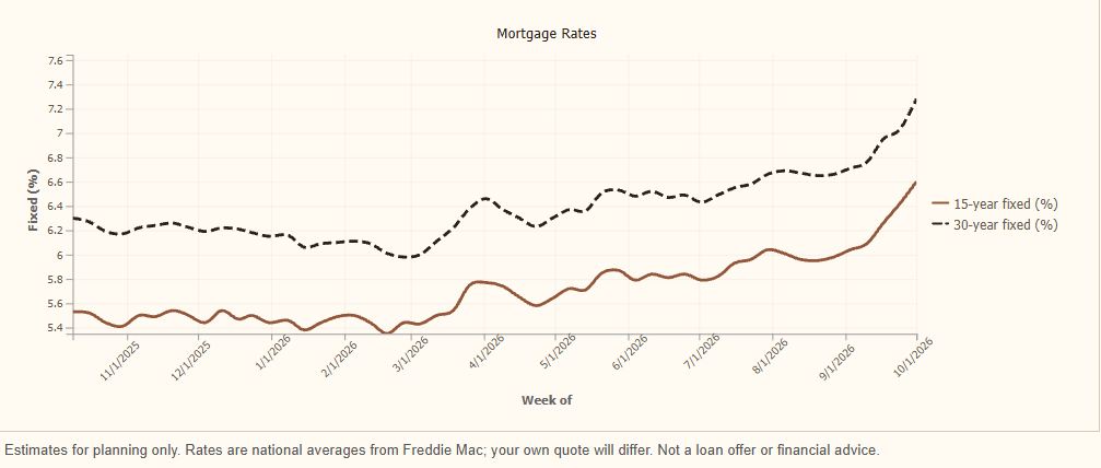 The 52-week mortgage rate trend chart in the calculator