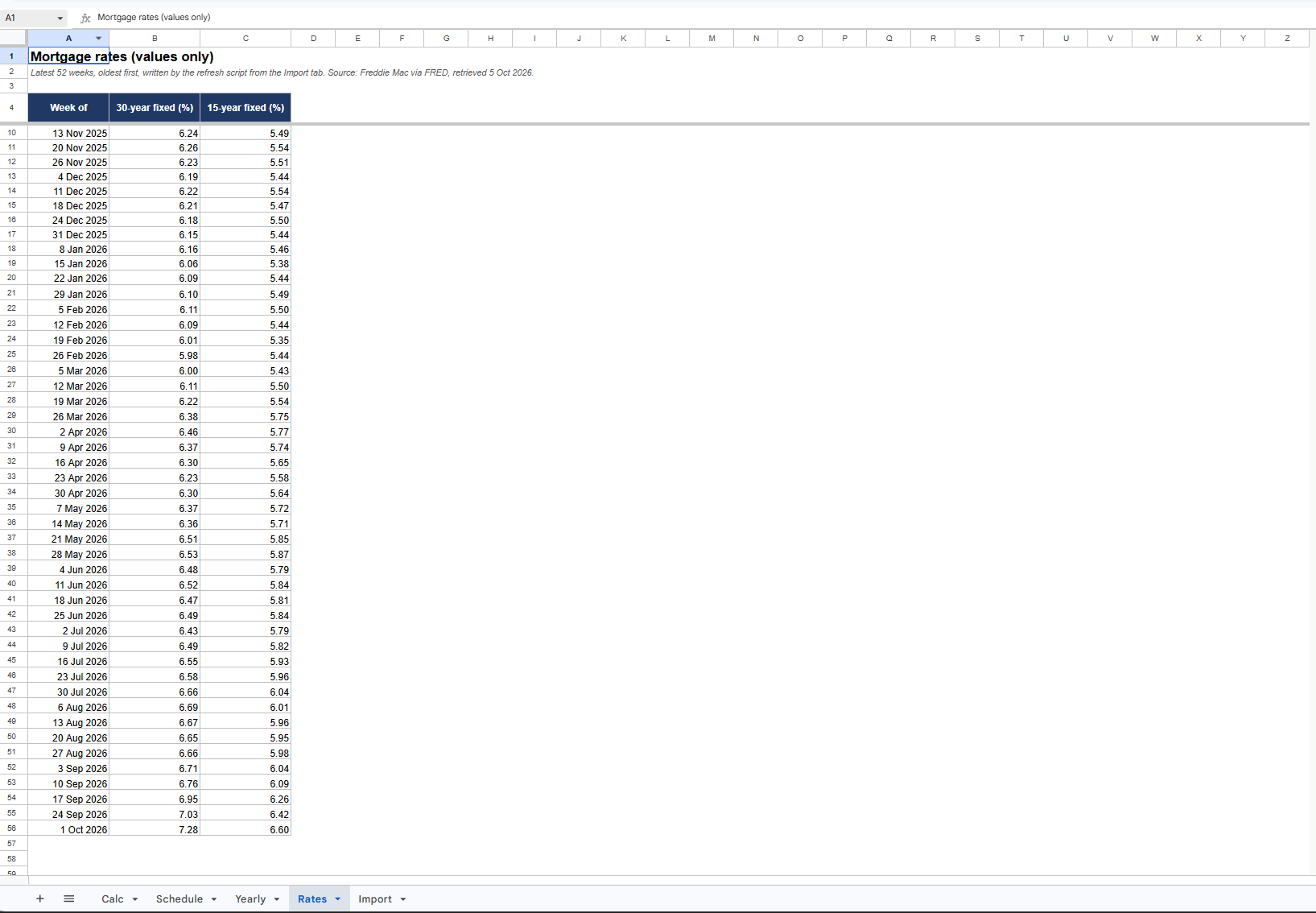The Google Sheet’s Rates tab with 52 rows of dates and mortgage rates