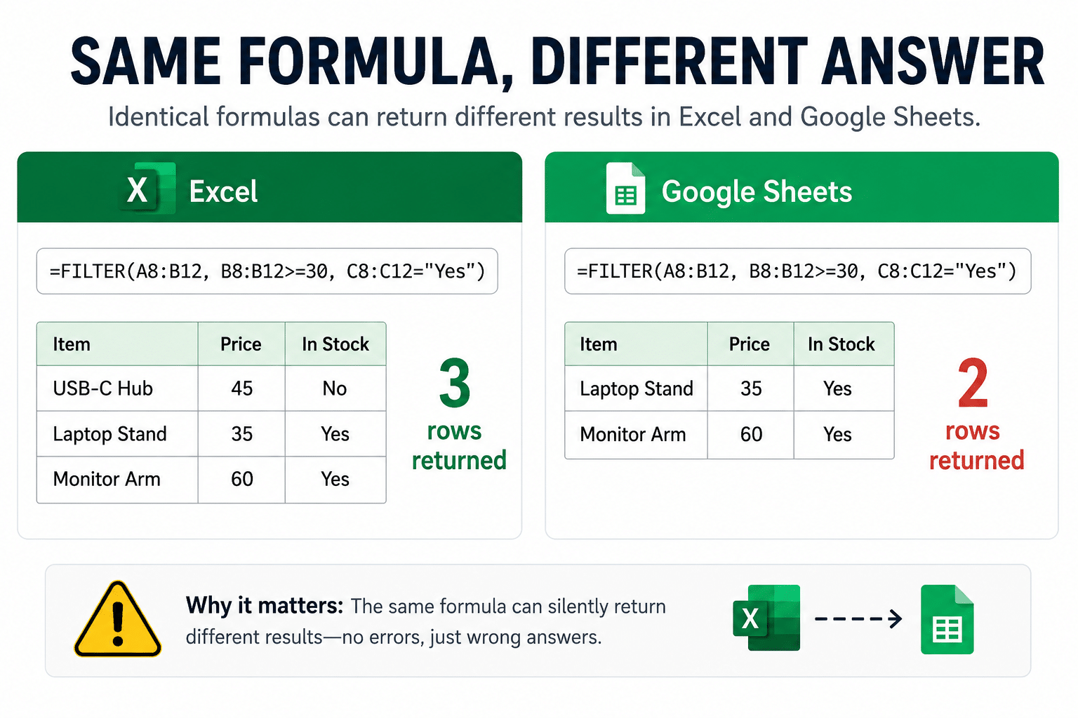 Side-by-side spreadsheet results showing the same FILTER formula returning three rows in Excel and two rows in Google Sheets