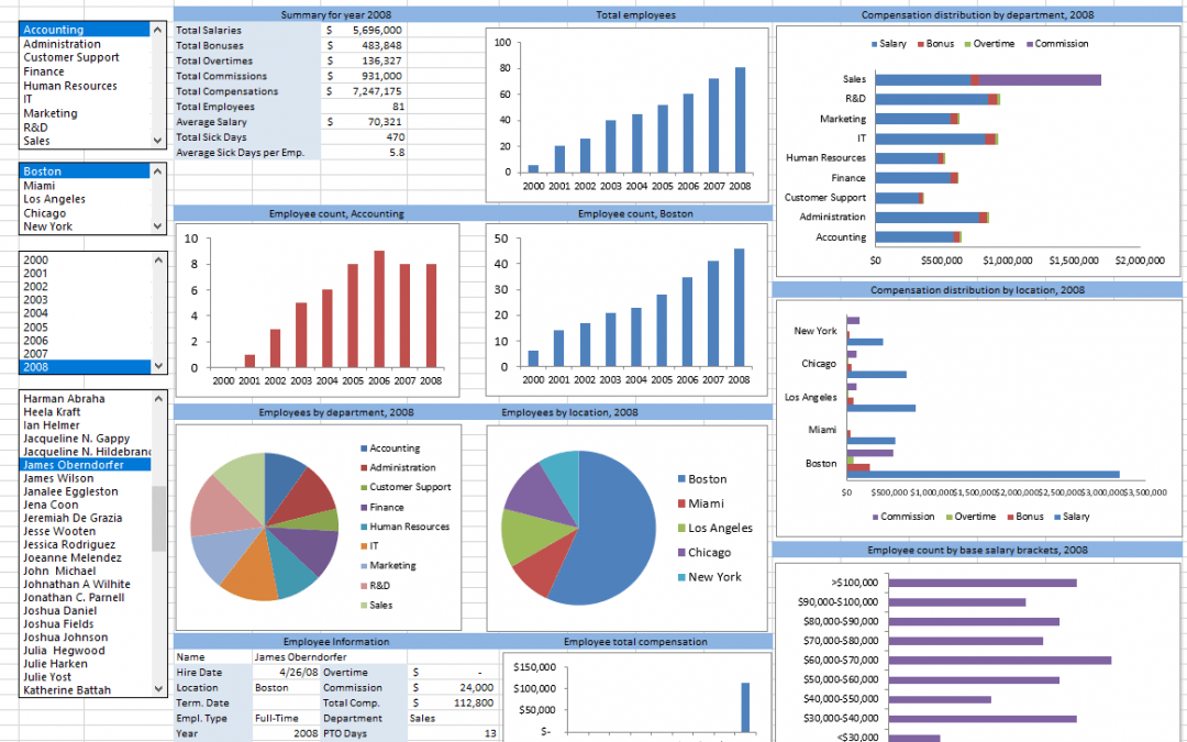 Human Resources Dashboard to visualize employee data