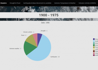 Natural Disaster Events In the World