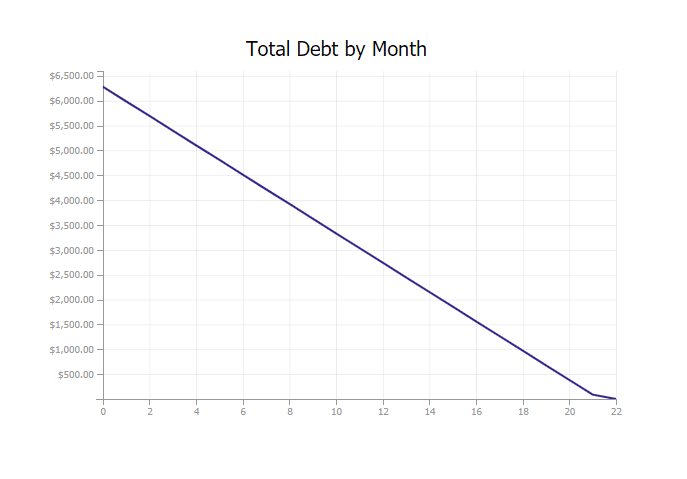 Debt Payoff Calculator