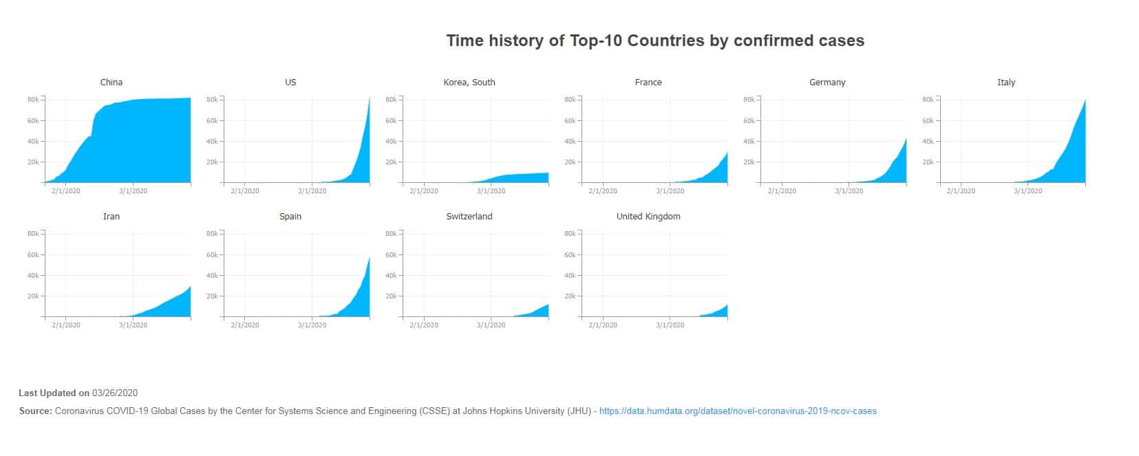 COVID-19 Top-10 Countries