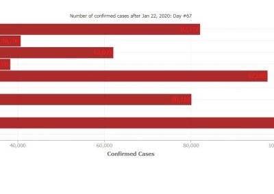 COVID-19 Confirmed cases by date in top-10 countries