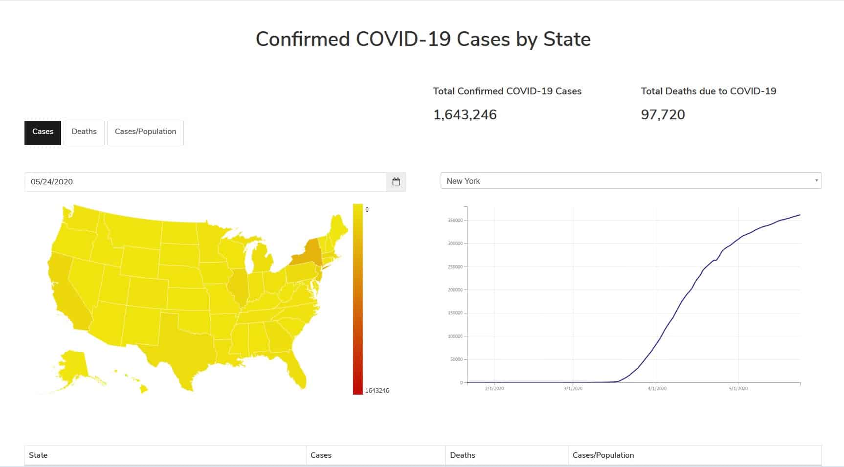 COVID-19 Confirmed cases by state