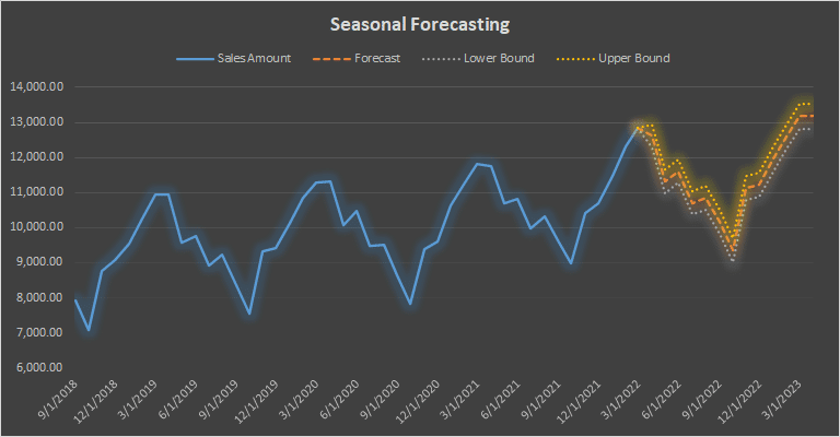 How to seasonal forecast with formulas in Excel