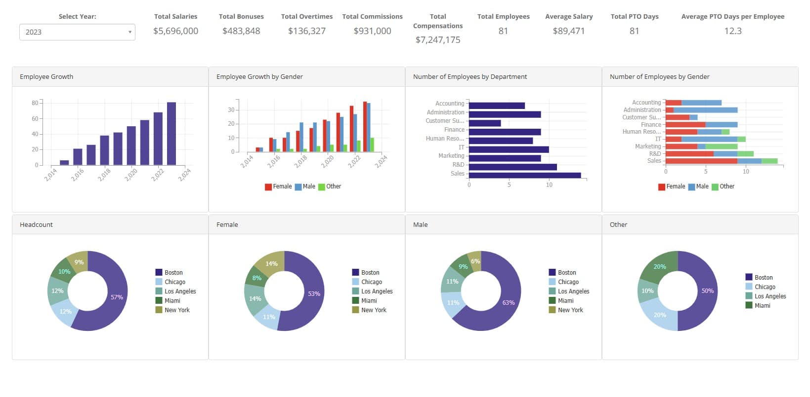 Human Resources Dashboard by SpreadsheetWeb