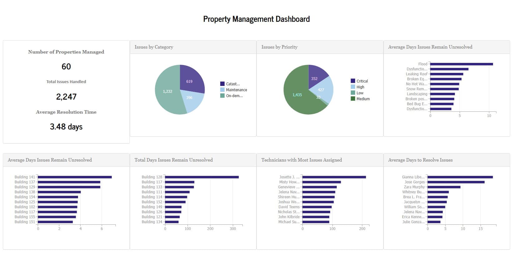 Property Management Dashboard by SpreadsheetWeb
