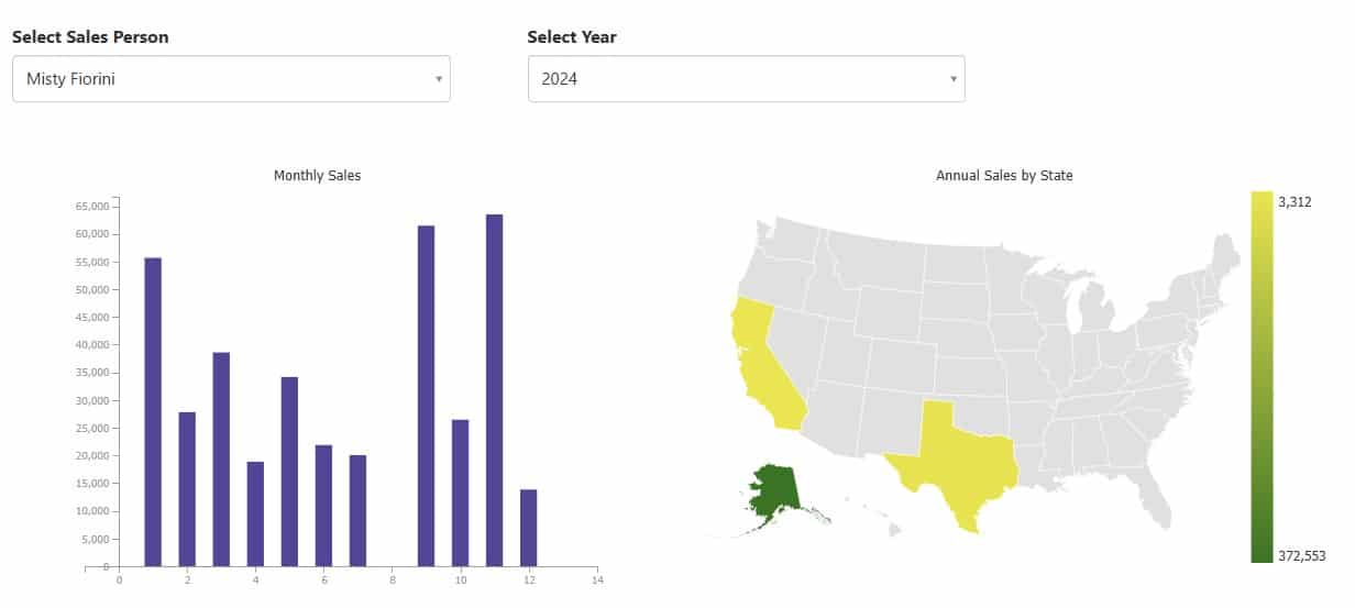 Sales Dashboard - GROUPBY