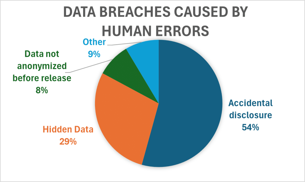 Spreadsheet Related Data Breaches by Caused by Human Error