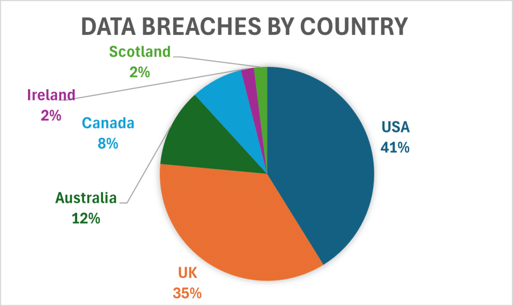 Spreadsheet Related Data Breaches by Country