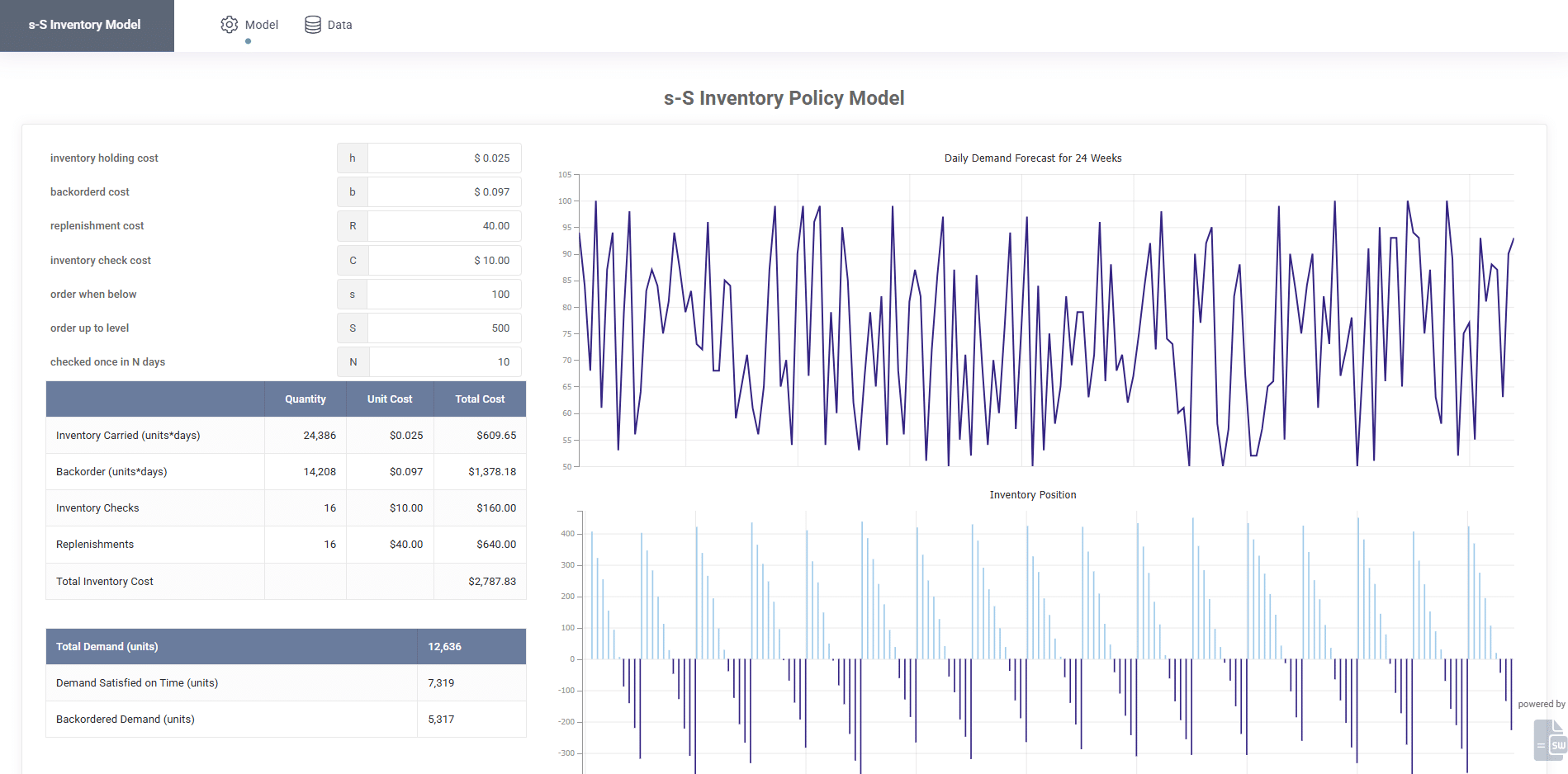s-S Inventory Model