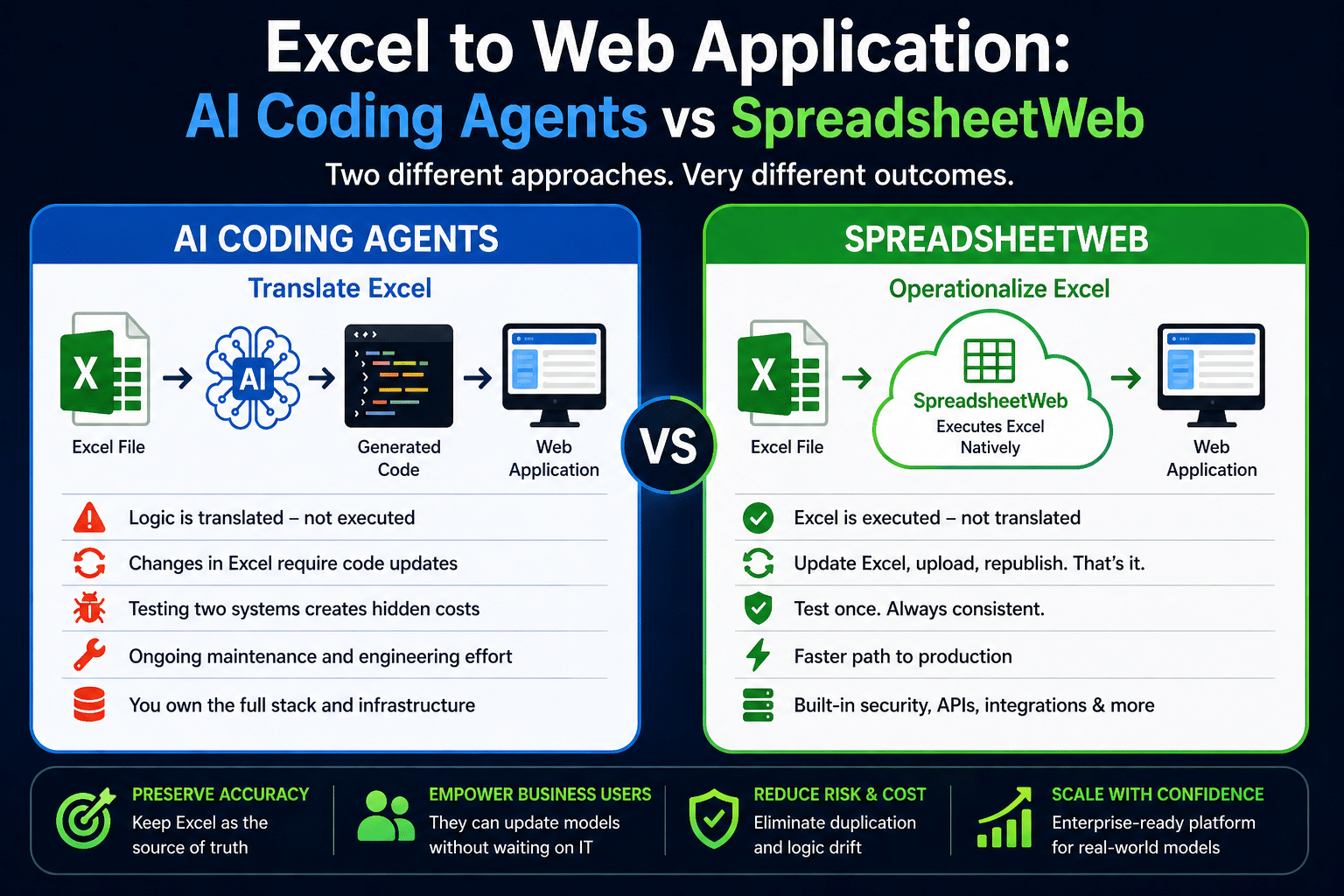 Excel to web application comparison: AI coding agents vs SpreadsheetWeb architecture diagram