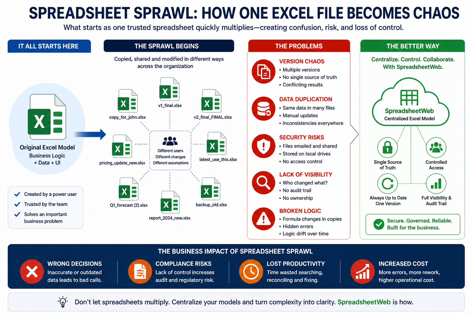 Spreadsheet Sprawl infographic: how one Excel file becomes chaos — version chaos, data duplication, security risks, lack of visibility, and broken logic — and how SpreadsheetWeb fixes it