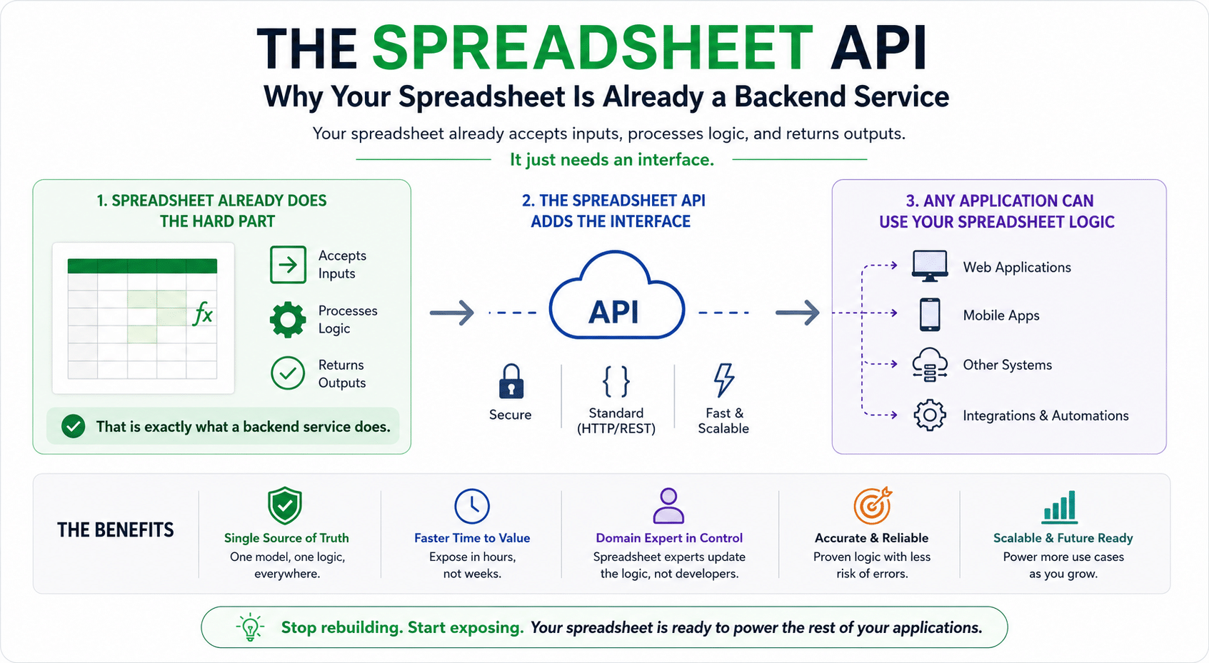 The Spreadsheet API: Why Your Spreadsheet Is Already a Backend Service.” The graphic explains that a spreadsheet already performs backend functions by accepting inputs, processing logic, and returning outputs. It shows a three-step flow: (1) a spreadsheet handling inputs, logic, and outputs, (2) an API layer added as a cloud interface, and (3) applications such as web apps, mobile apps, and other systems consuming the spreadsheet logic. A benefits section highlights single source of truth, faster time to value, domain expert control, accuracy, and scalability. The bottom message reads: “Stop rebuilding. Start exposing. Your spreadsheet is ready to power the rest of your applications.