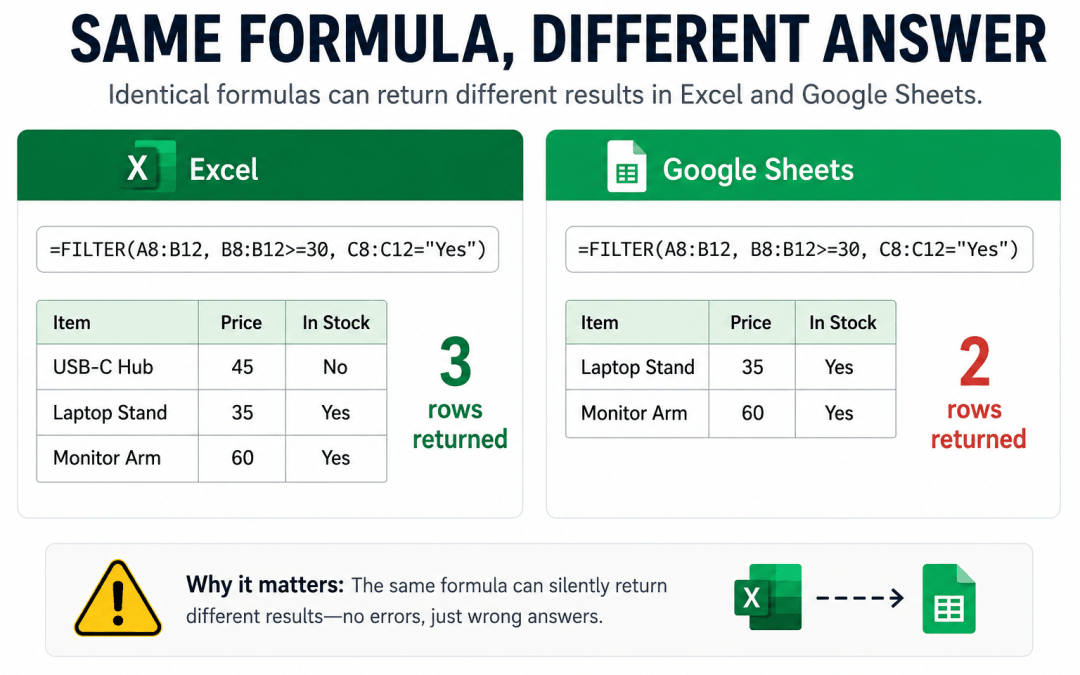 Same Formula, Different Answer: Spreadsheet Traps in Excel and Google Sheets