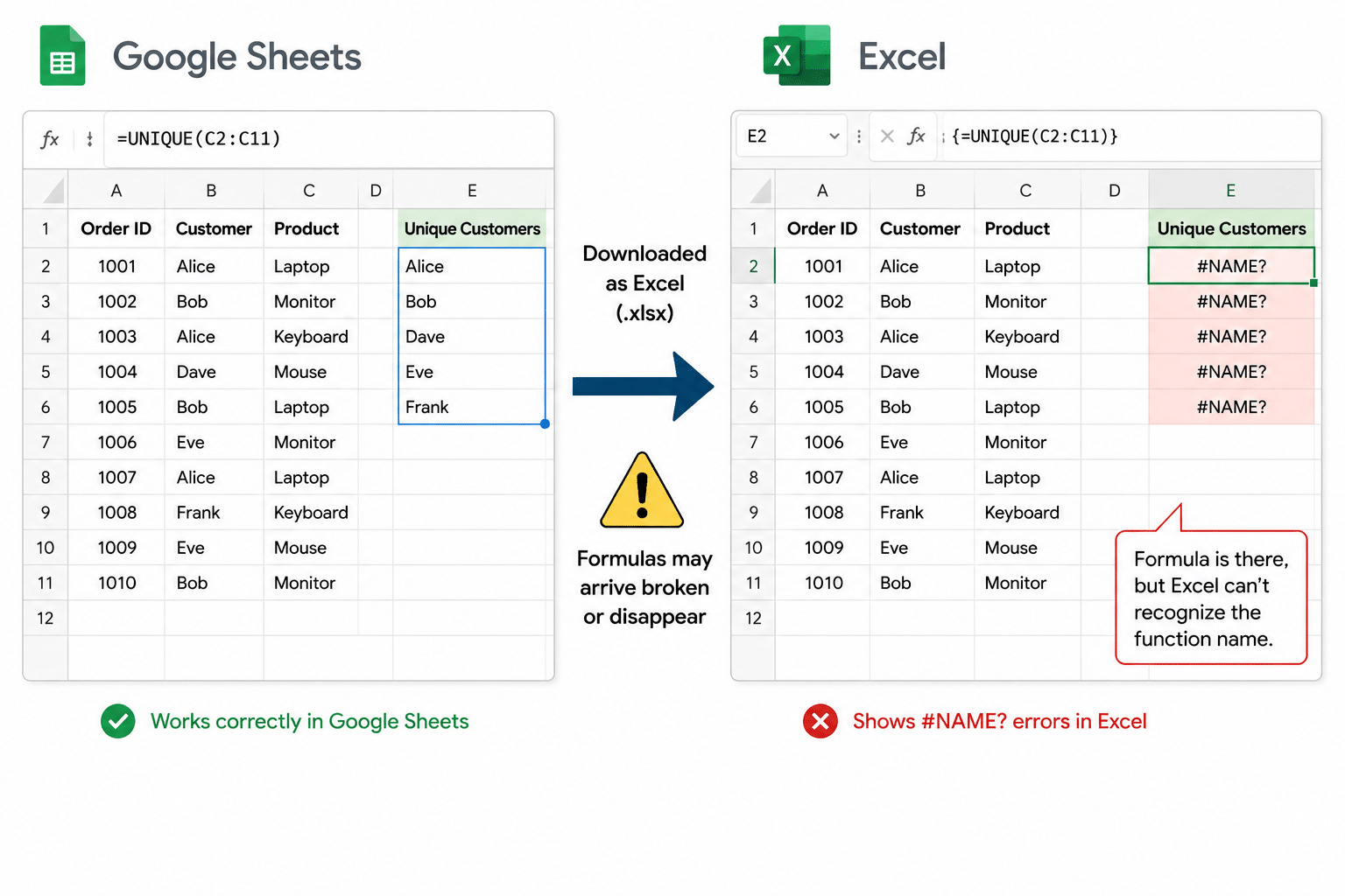 Side-by-side comparison of a Google Sheets UNIQUE formula working correctly and the same spreadsheet opened in Excel showing #NAME? errors after download, illustrating formula compatibility issues between Google Sheets and Excel.